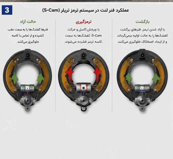 نحوه عملکرد فنر لنت و بازگشت کفشک در سیستم ترمز S-Cam تریلر